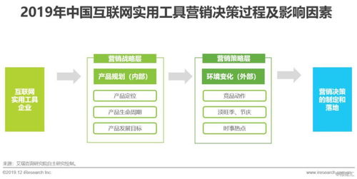 2019年中國互聯網實用工具企業營銷策略白皮書